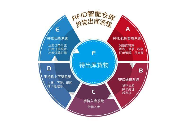 在工廠倉庫中應用RFID倉儲管理系統的優勢有哪些？